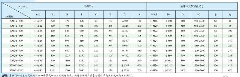附壁式铸铁镶铜闸门外形尺寸及基础安装尺寸表